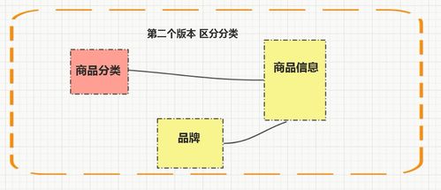 軟件架構視角下電商系統(tǒng)商品模塊業(yè)務的解密與應用服務